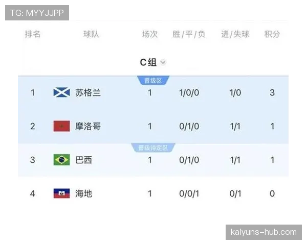苏格兰小组第三无缘晋级:世界杯C组结果确认 苏格兰小组第三无缘晋级:世界杯C组结果确认